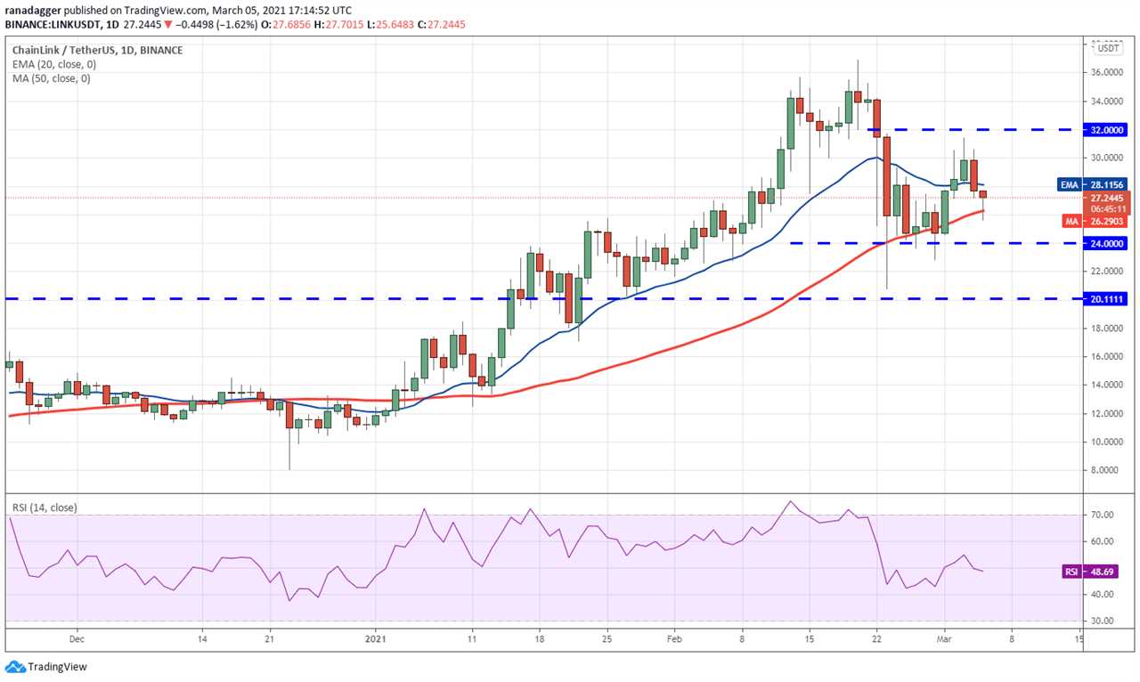 Price analysis 3/5: BTC, ETH, ADA, BNB, DOT, XRP, UNI, LTC, LINK, BCH