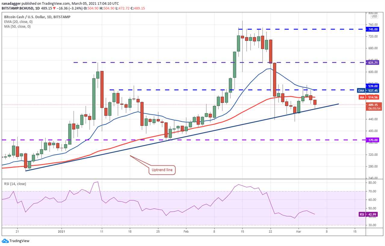 Price analysis 3/5: BTC, ETH, ADA, BNB, DOT, XRP, UNI, LTC, LINK, BCH