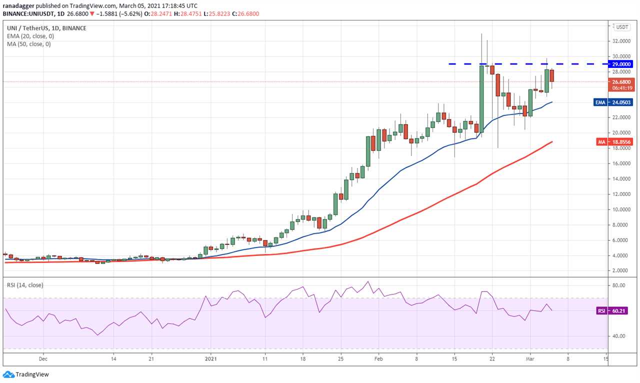 Price analysis 3/5: BTC, ETH, ADA, BNB, DOT, XRP, UNI, LTC, LINK, BCH