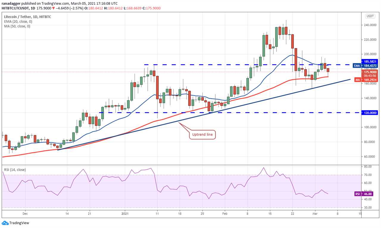 Price analysis 3/5: BTC, ETH, ADA, BNB, DOT, XRP, UNI, LTC, LINK, BCH