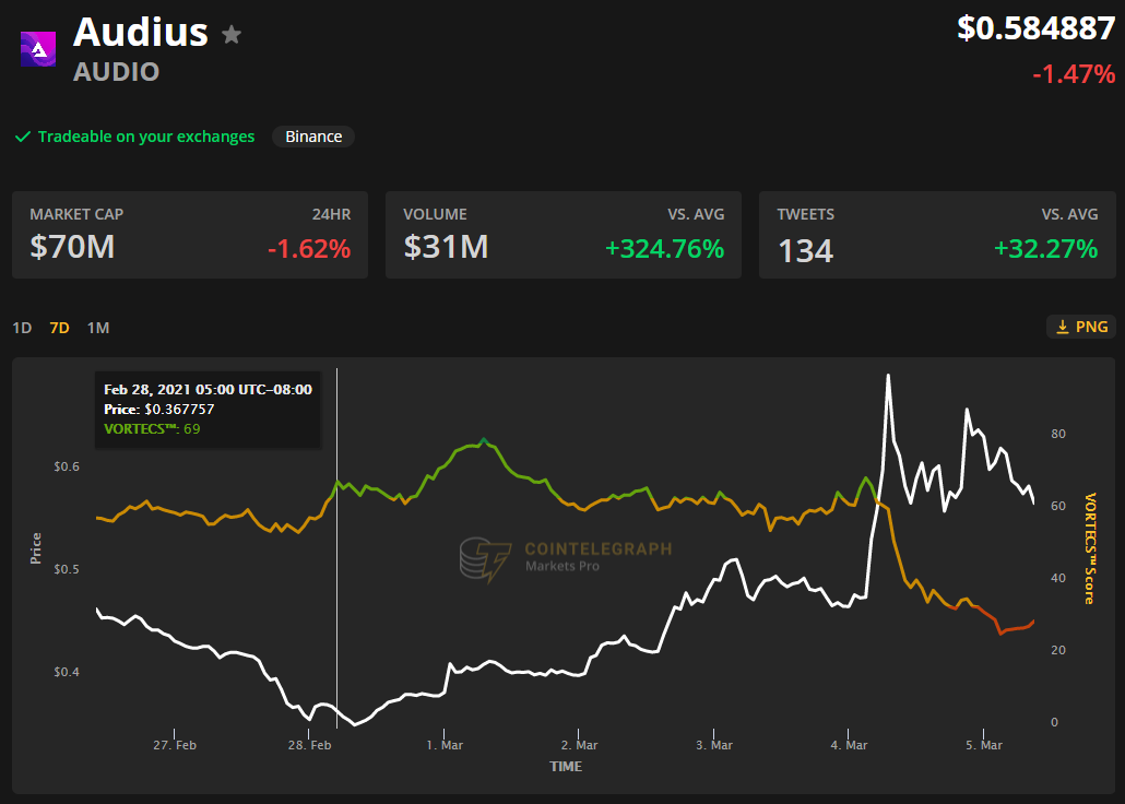 3 million active users help lift Audius (AUDIO) to a new all-time high 