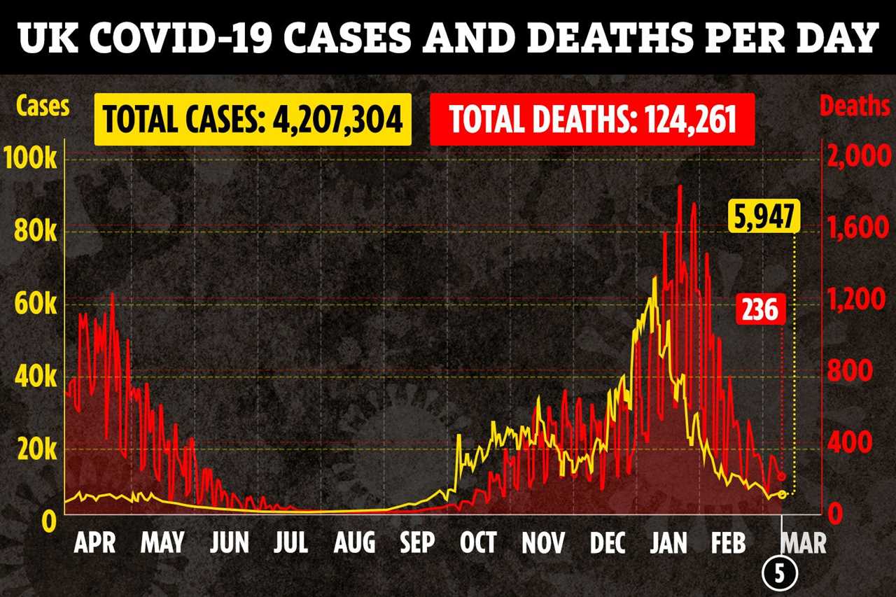 UK Covid deaths and infections fall by a third in a week with 236 fatalities and 5,947 cases in last 24 hours