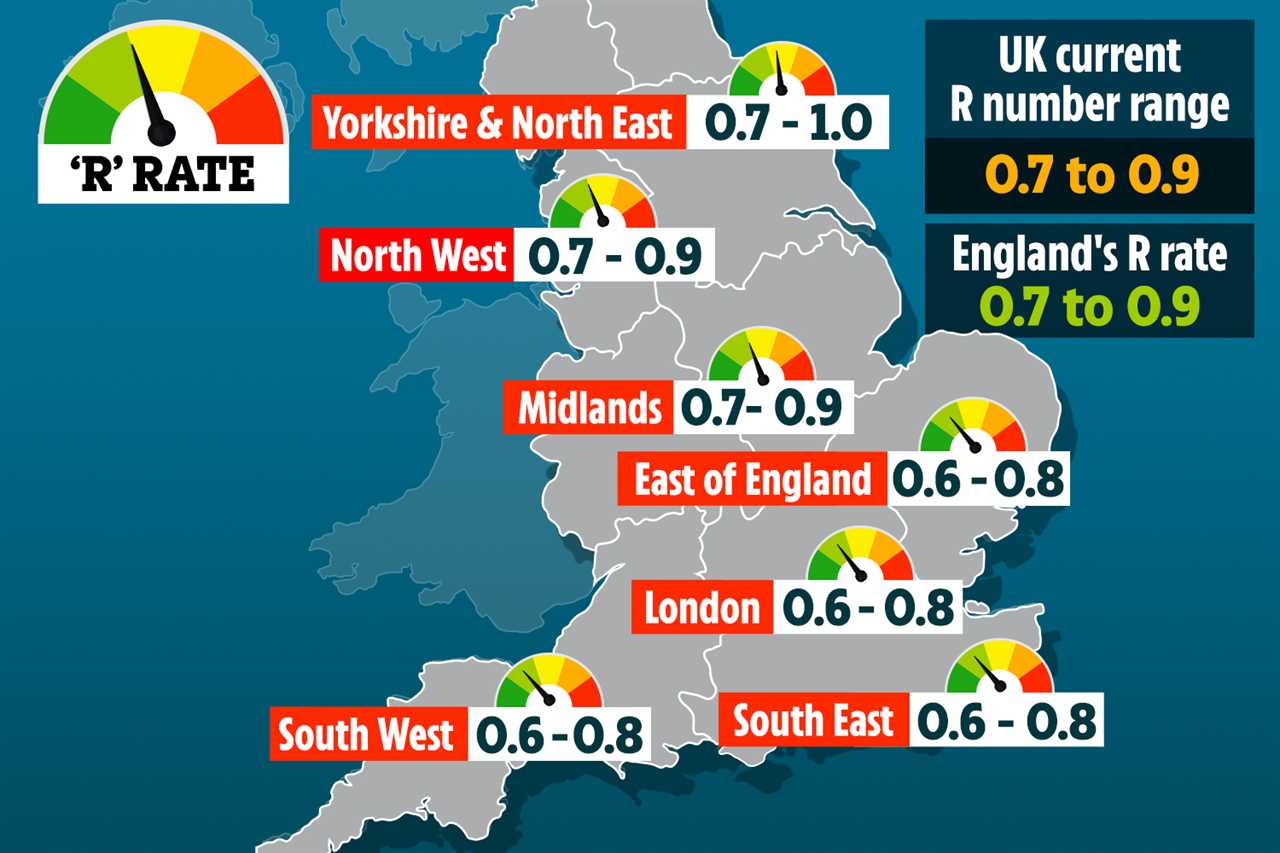 UK Covid deaths and infections fall by a third in a week with 236 fatalities and 5,947 cases in last 24 hours