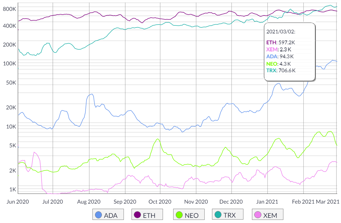 What Ethereum killer? On-chain data shows competitor networks are still behind