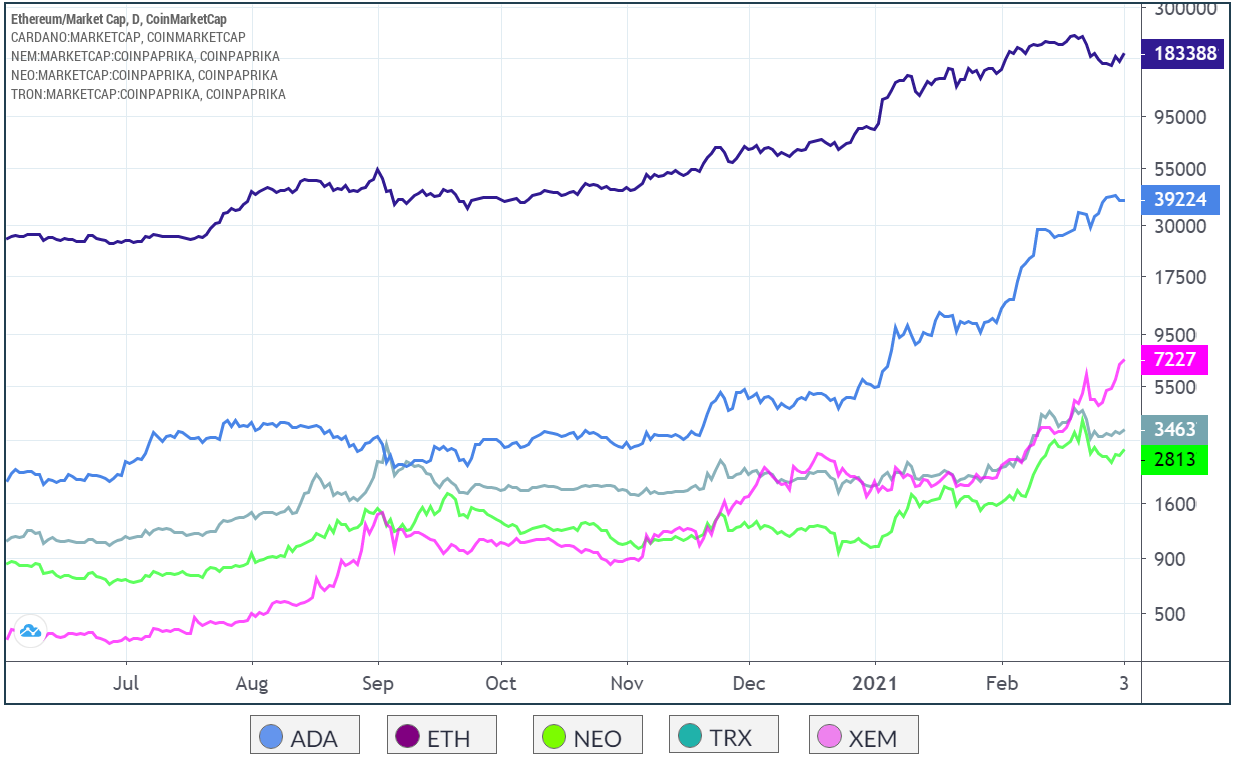 What Ethereum killer? On-chain data shows competitor networks are still behind