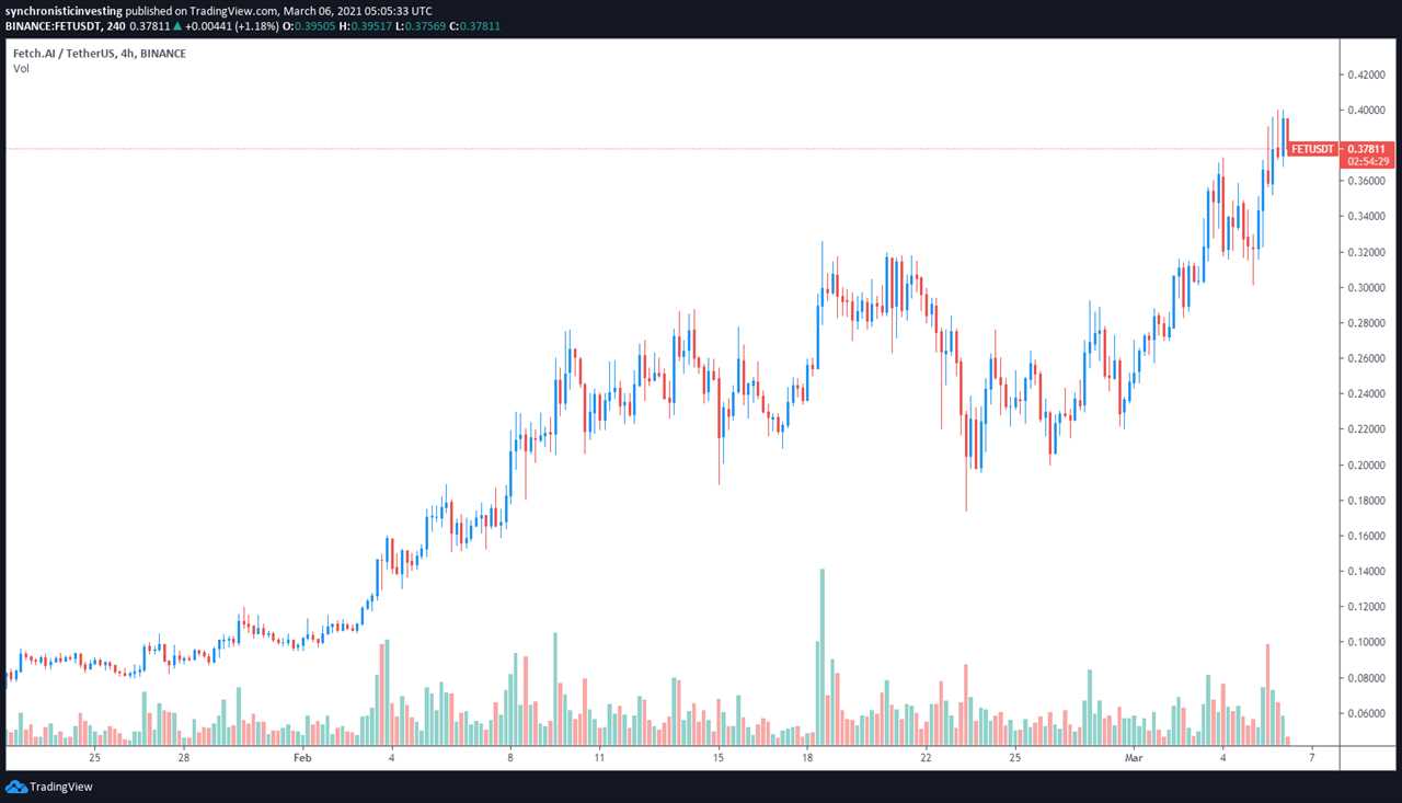 Fetch.ai (FET) hits a 2-year high after DeFi integration and Bosch partnership