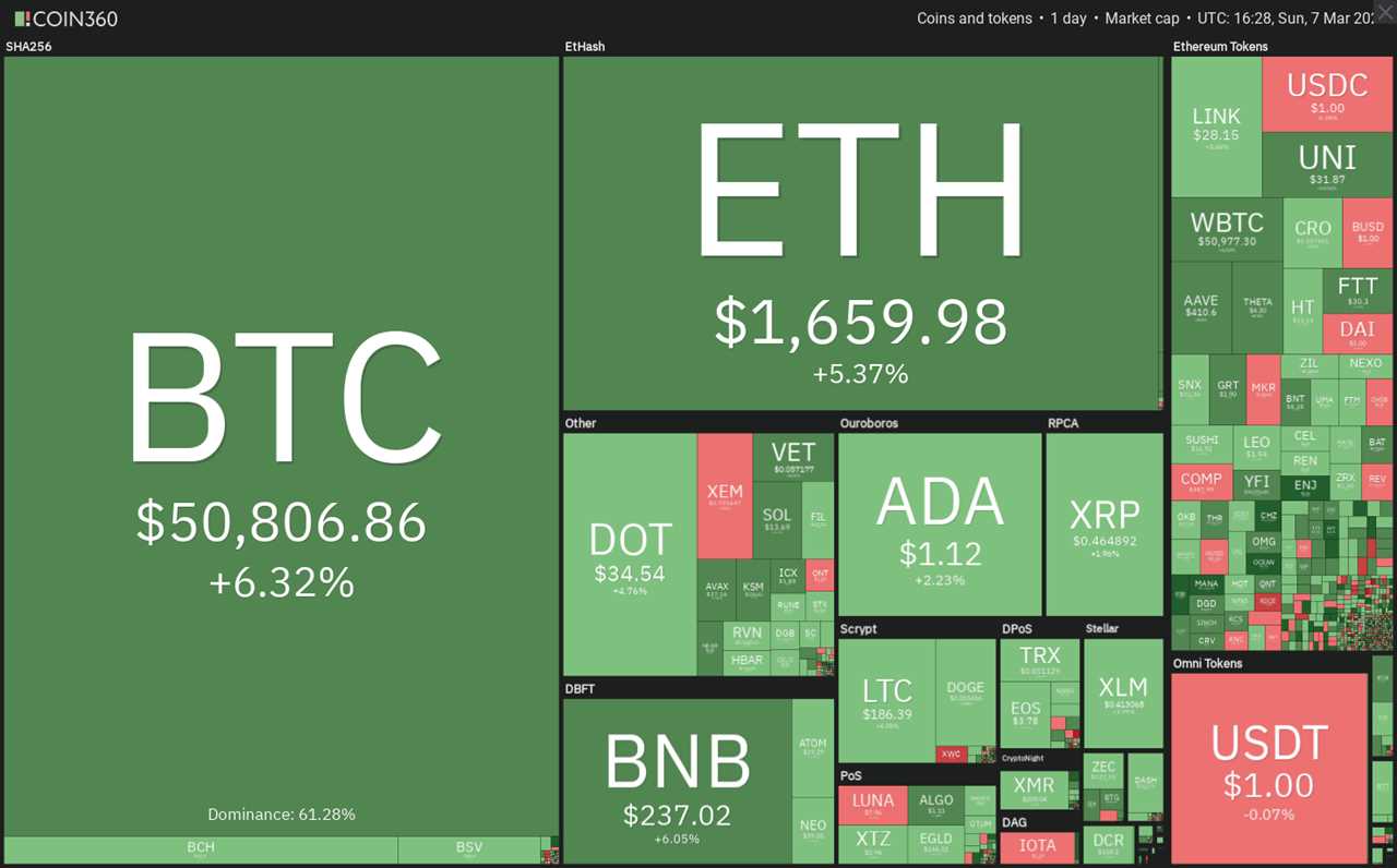 Top 5 cryptocurrencies to watch this week: BTC, UNI, THETA, VET, LUNA