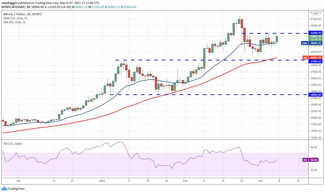 Top 5 cryptocurrencies to watch this week: BTC, UNI, THETA, VET, LUNA