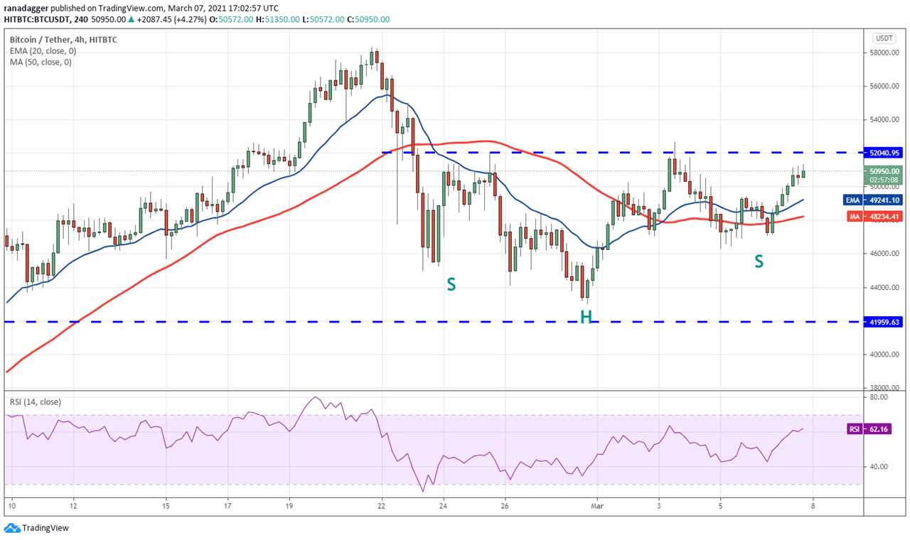 Top 5 cryptocurrencies to watch this week: BTC, UNI, THETA, VET, LUNA