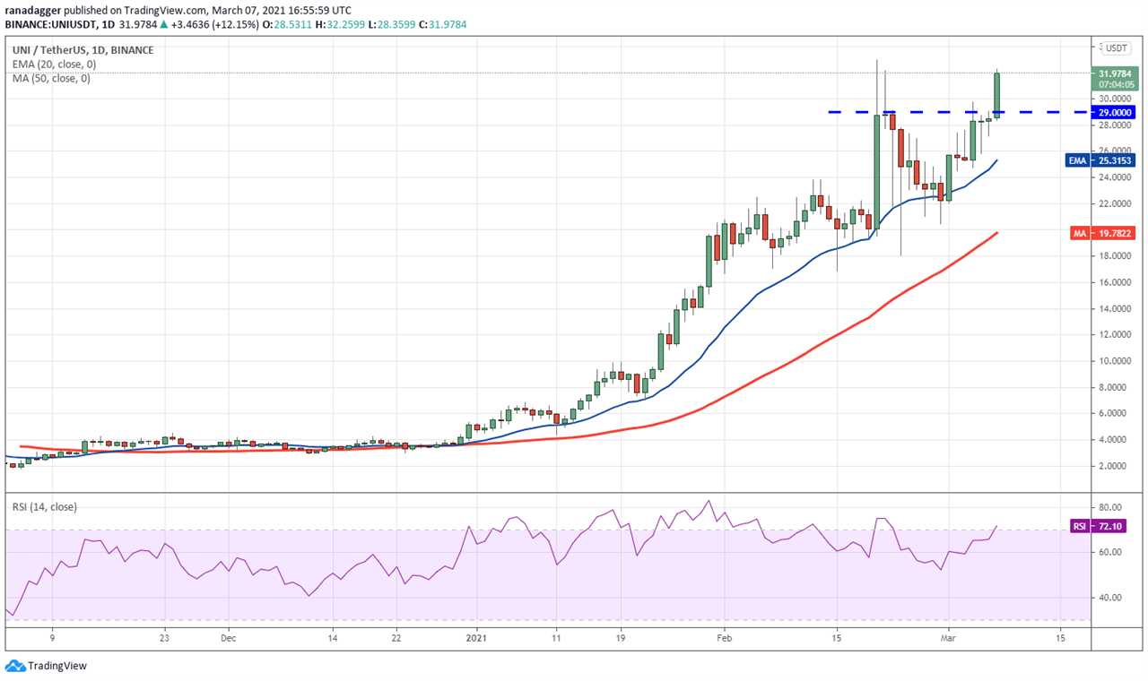 Top 5 cryptocurrencies to watch this week: BTC, UNI, THETA, VET, LUNA