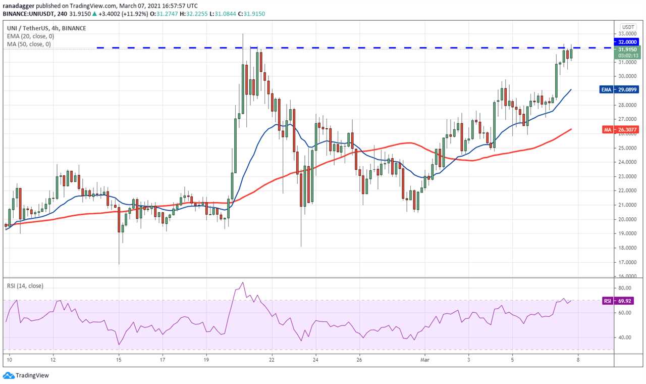 Top 5 cryptocurrencies to watch this week: BTC, UNI, THETA, VET, LUNA