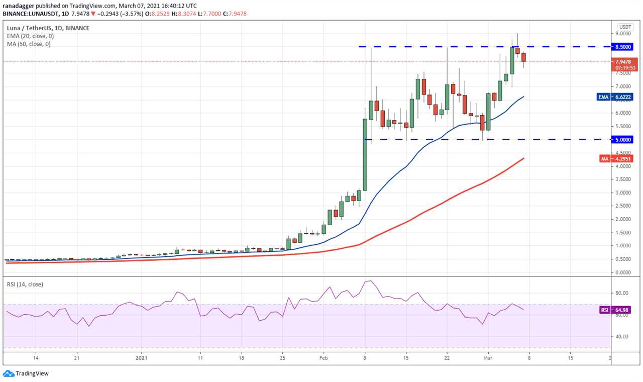 Top 5 cryptocurrencies to watch this week: BTC, UNI, THETA, VET, LUNA