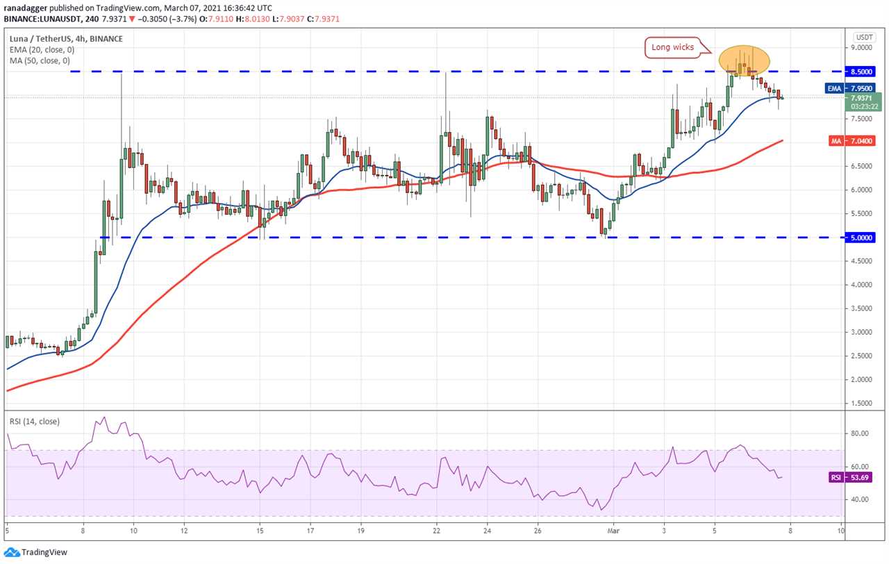 Top 5 cryptocurrencies to watch this week: BTC, UNI, THETA, VET, LUNA