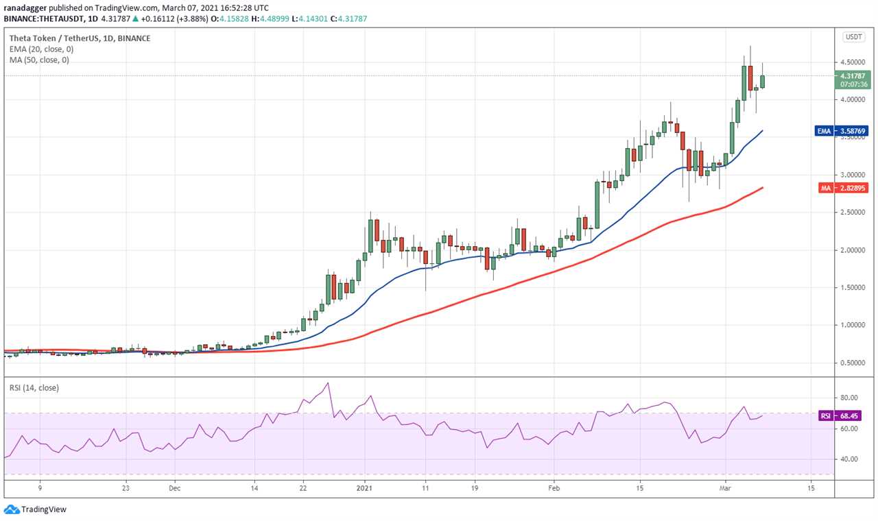 Top 5 cryptocurrencies to watch this week: BTC, UNI, THETA, VET, LUNA