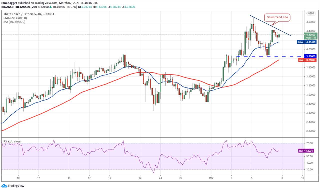 Top 5 cryptocurrencies to watch this week: BTC, UNI, THETA, VET, LUNA