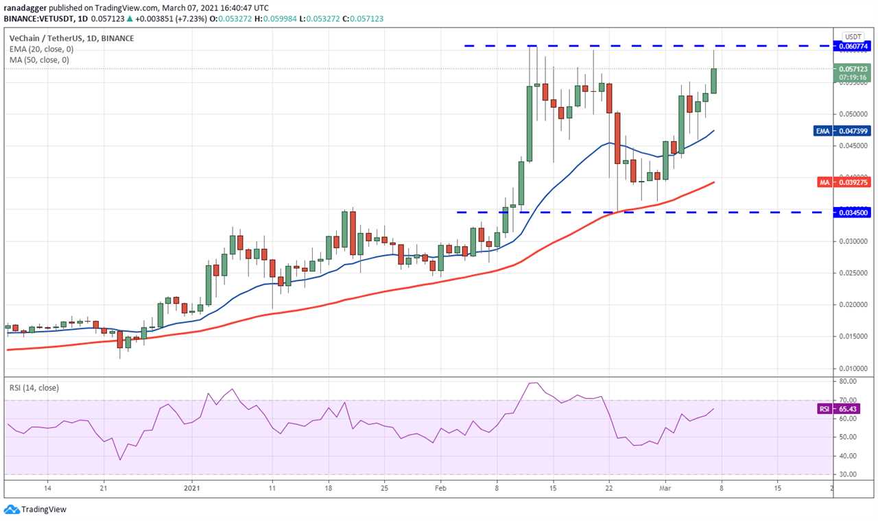 Top 5 cryptocurrencies to watch this week: BTC, UNI, THETA, VET, LUNA