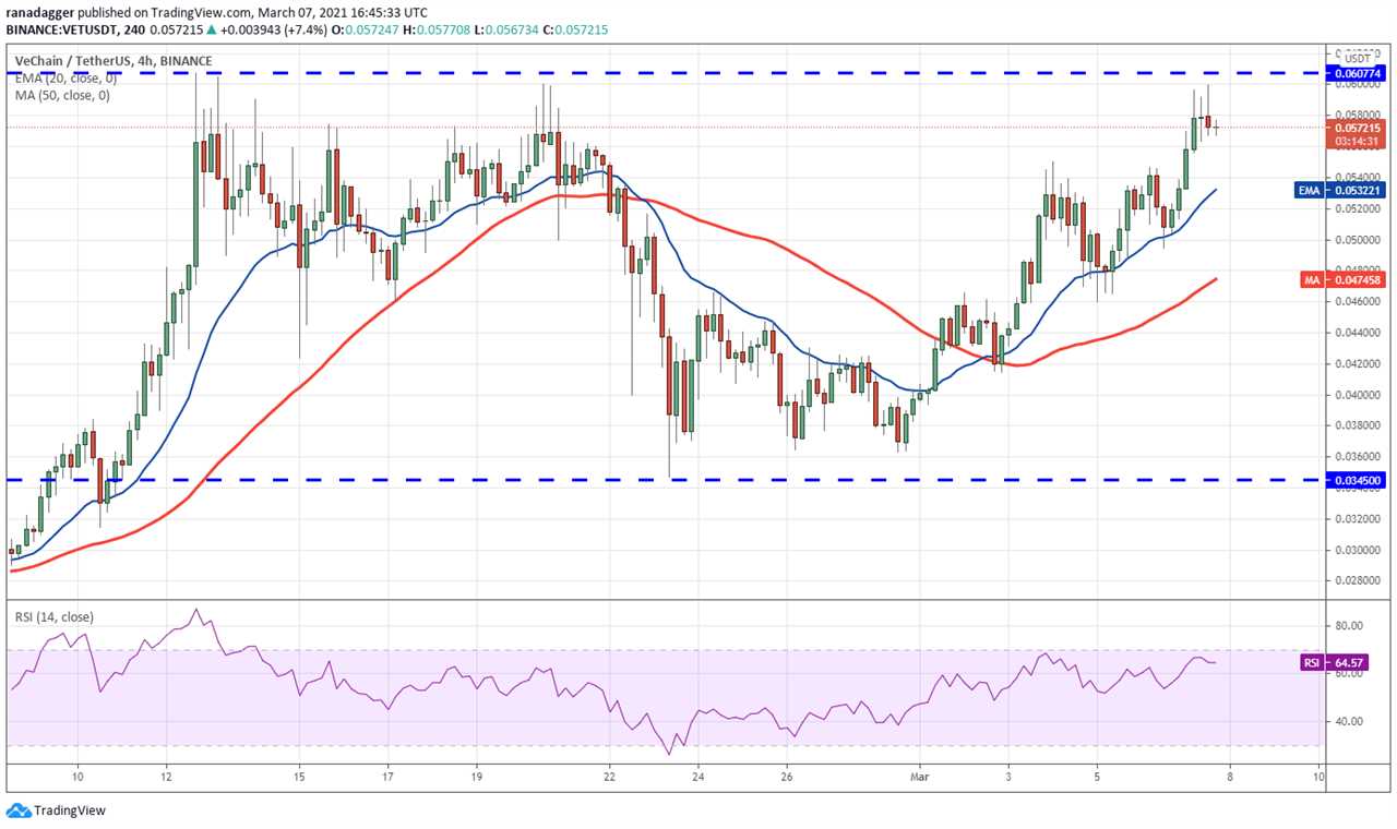 Top 5 cryptocurrencies to watch this week: BTC, UNI, THETA, VET, LUNA