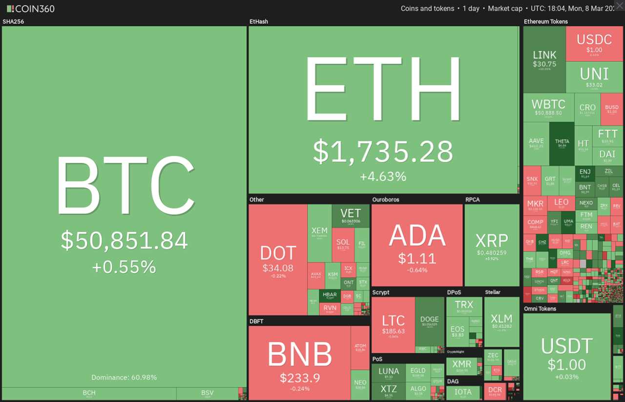 Price analysis 3/8: BTC, ETH, BNB, ADA, DOT, XRP, UNI, LINK, LTC, BCH