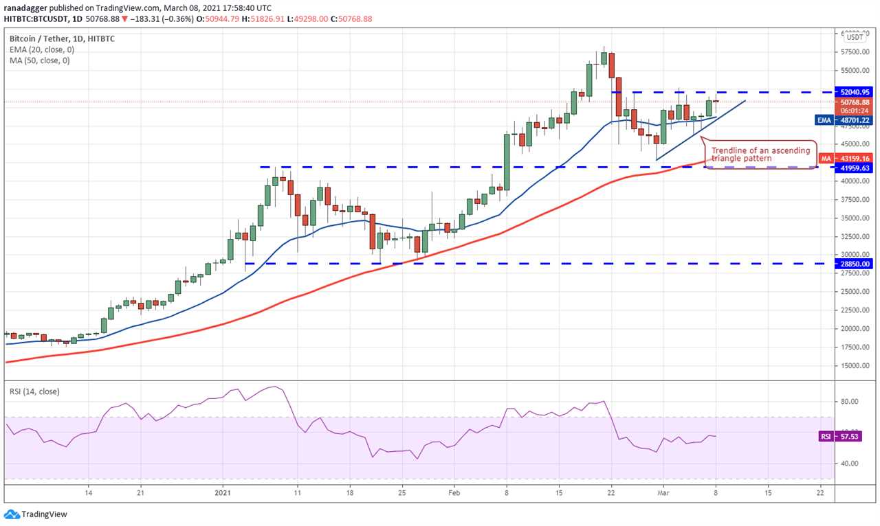 Price analysis 3/8: BTC, ETH, BNB, ADA, DOT, XRP, UNI, LINK, LTC, BCH