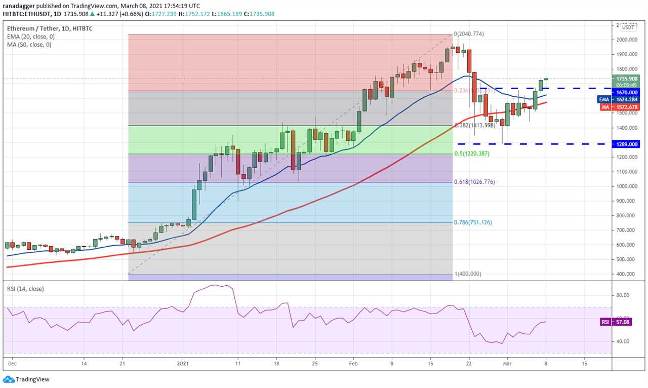 Price analysis 3/8: BTC, ETH, BNB, ADA, DOT, XRP, UNI, LINK, LTC, BCH