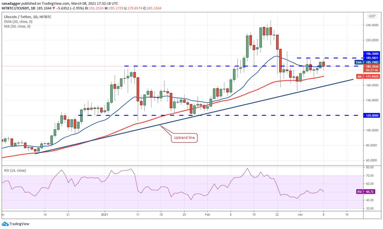 Price analysis 3/8: BTC, ETH, BNB, ADA, DOT, XRP, UNI, LINK, LTC, BCH