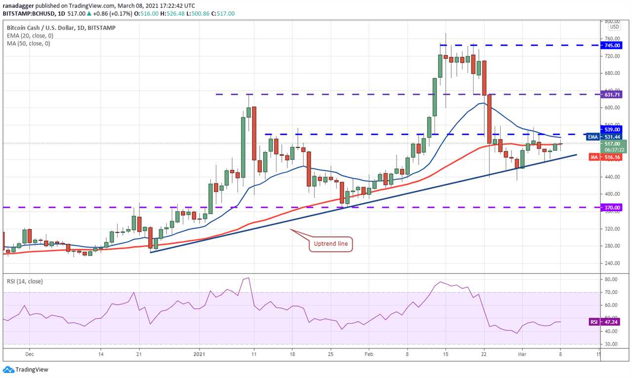 Price analysis 3/8: BTC, ETH, BNB, ADA, DOT, XRP, UNI, LINK, LTC, BCH