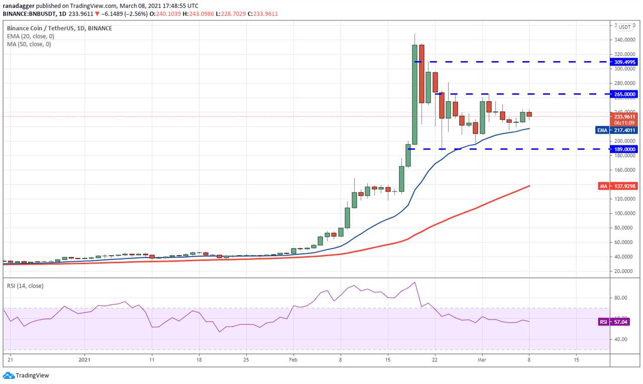 Price analysis 3/8: BTC, ETH, BNB, ADA, DOT, XRP, UNI, LINK, LTC, BCH