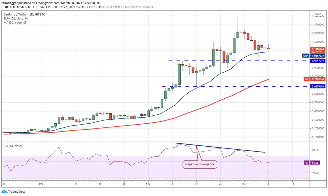 Price analysis 3/8: BTC, ETH, BNB, ADA, DOT, XRP, UNI, LINK, LTC, BCH