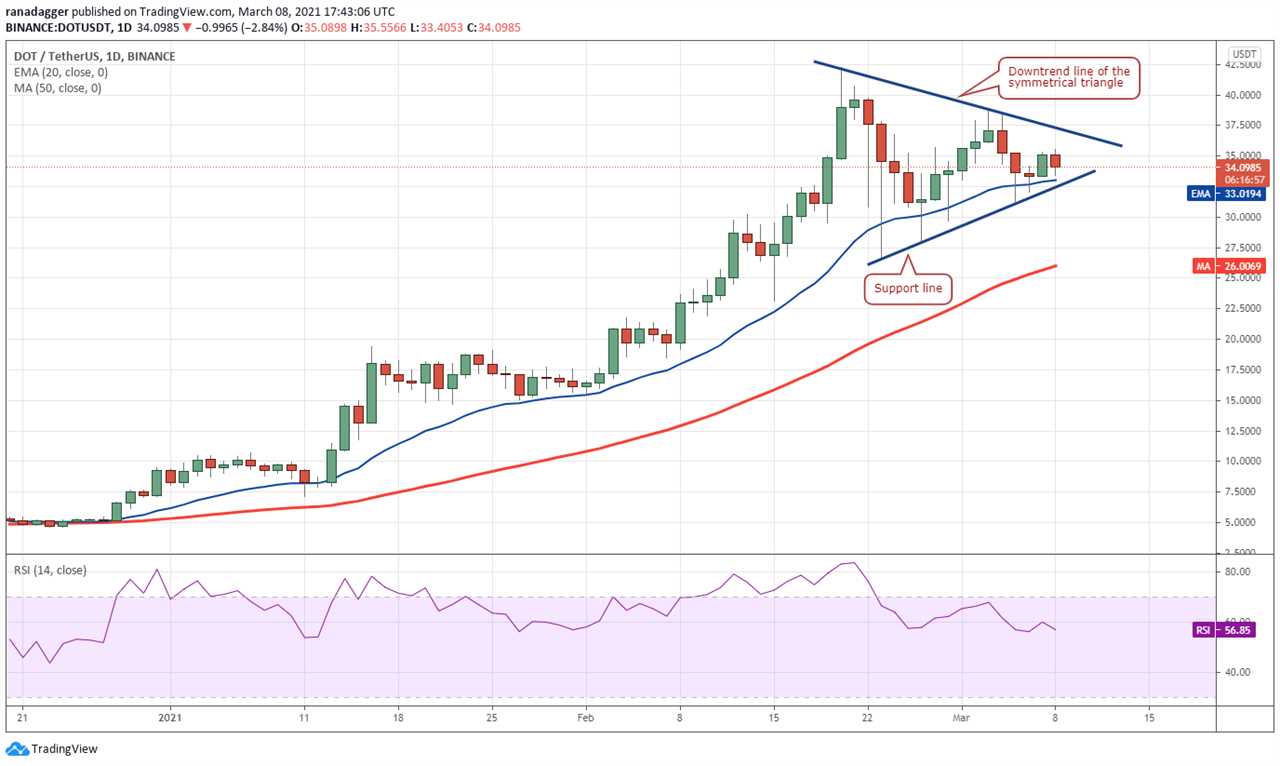 Price analysis 3/8: BTC, ETH, BNB, ADA, DOT, XRP, UNI, LINK, LTC, BCH