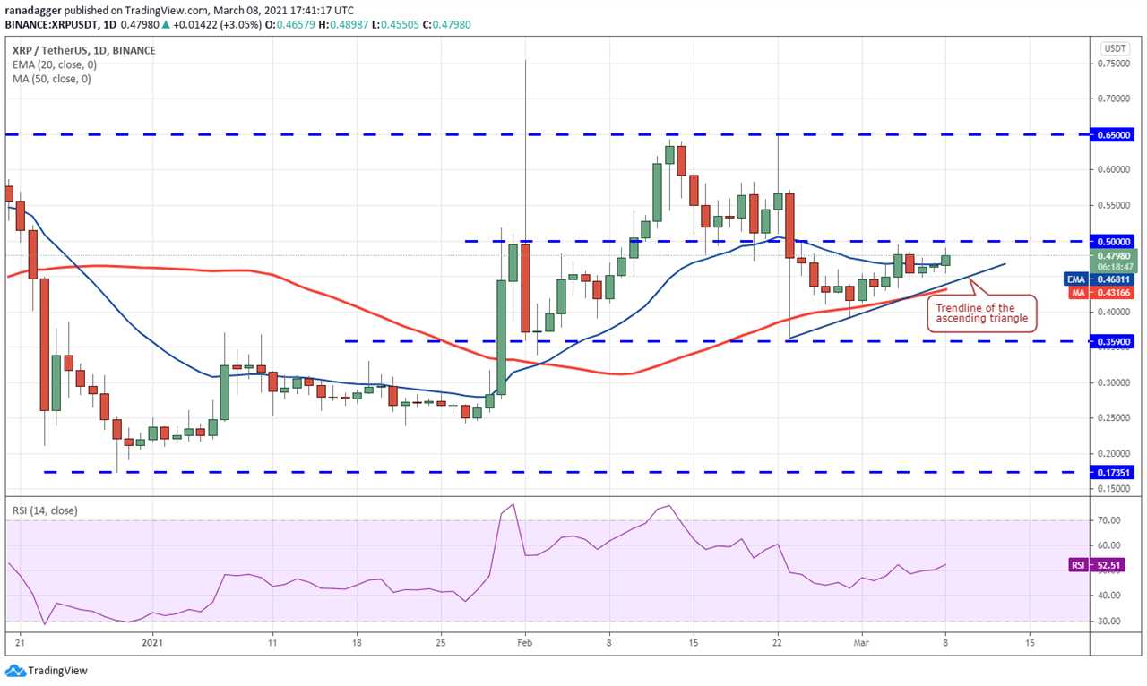 Price analysis 3/8: BTC, ETH, BNB, ADA, DOT, XRP, UNI, LINK, LTC, BCH