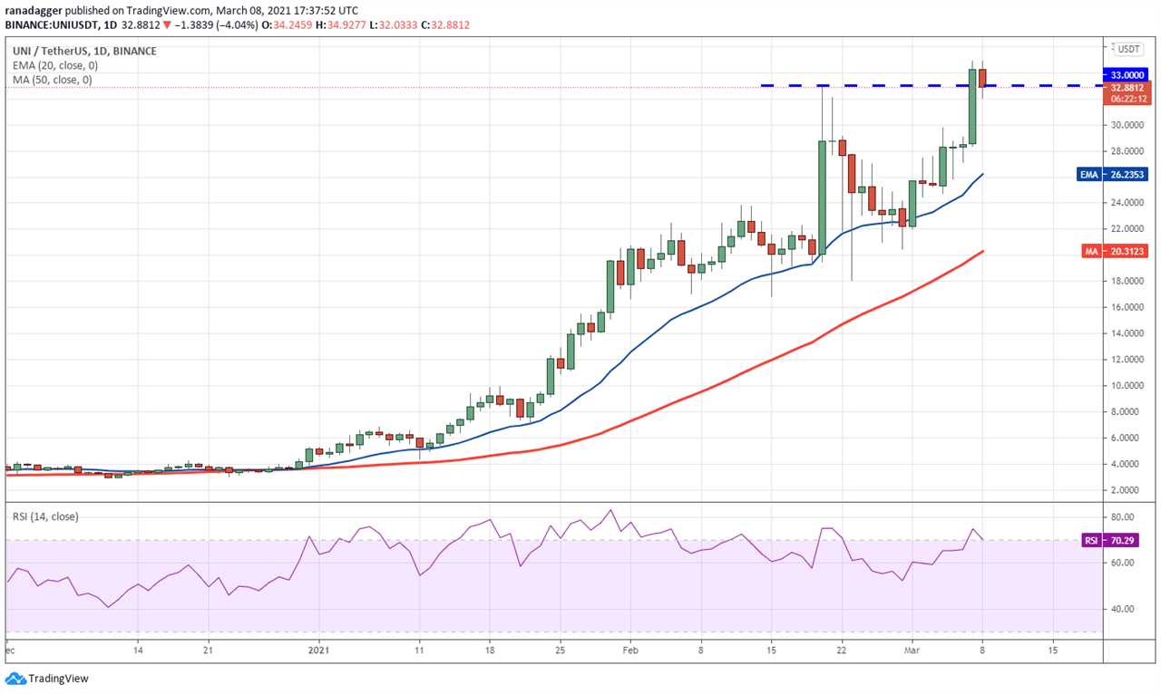 Price analysis 3/8: BTC, ETH, BNB, ADA, DOT, XRP, UNI, LINK, LTC, BCH