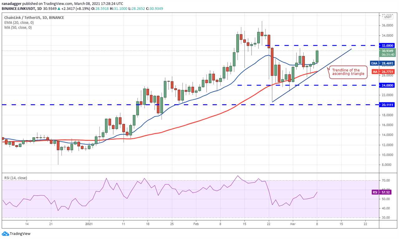 Price analysis 3/8: BTC, ETH, BNB, ADA, DOT, XRP, UNI, LINK, LTC, BCH