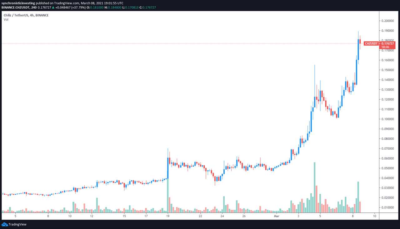 Chiliz (CHZ) rallies 60% to a $1B market cap as fan token offerings expand