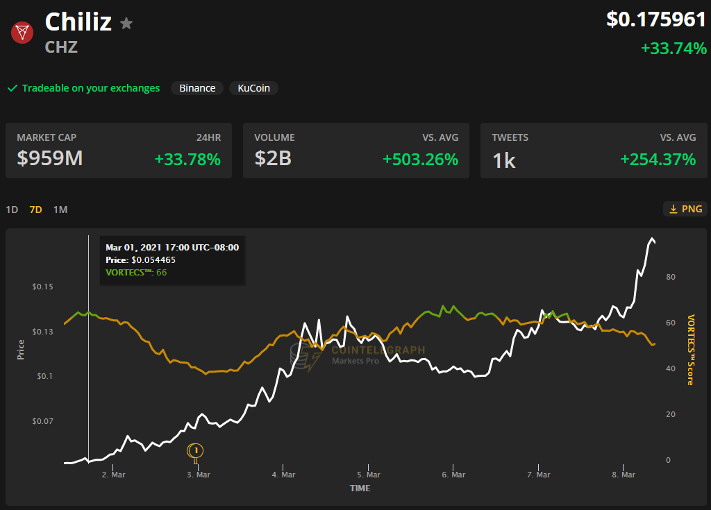 Chiliz (CHZ) rallies 60% to a $1B market cap as fan token offerings expand