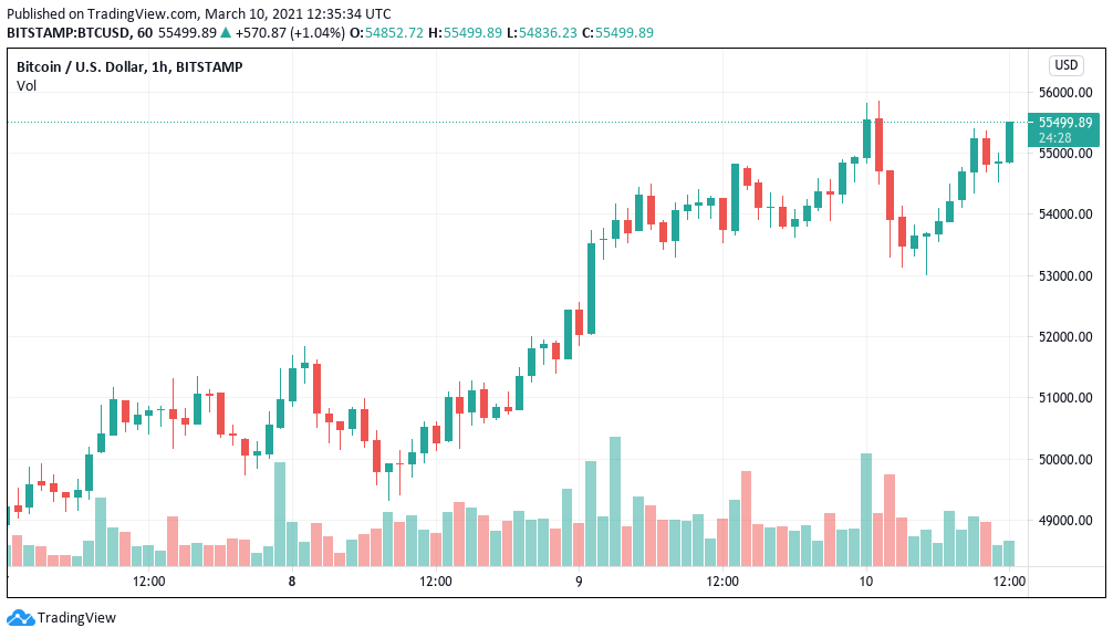 Bitcoin price focuses on $55K as bulls ignore a surging US dollar