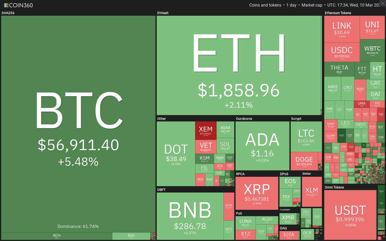 Price analysis 3/10: BTC, ETH, BNB, ADA, DOT, XRP, UNI, LTC, LINK, BCH