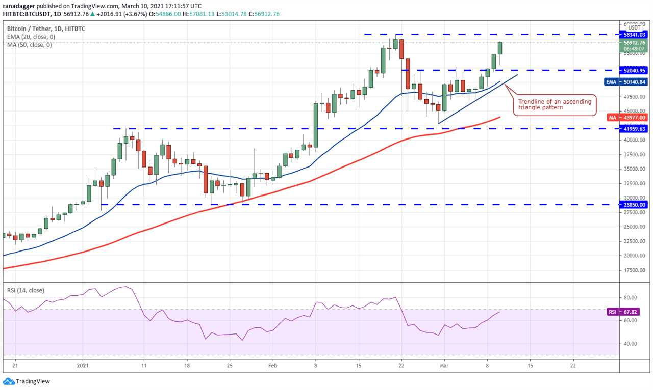 Price analysis 3/10: BTC, ETH, BNB, ADA, DOT, XRP, UNI, LTC, LINK, BCH