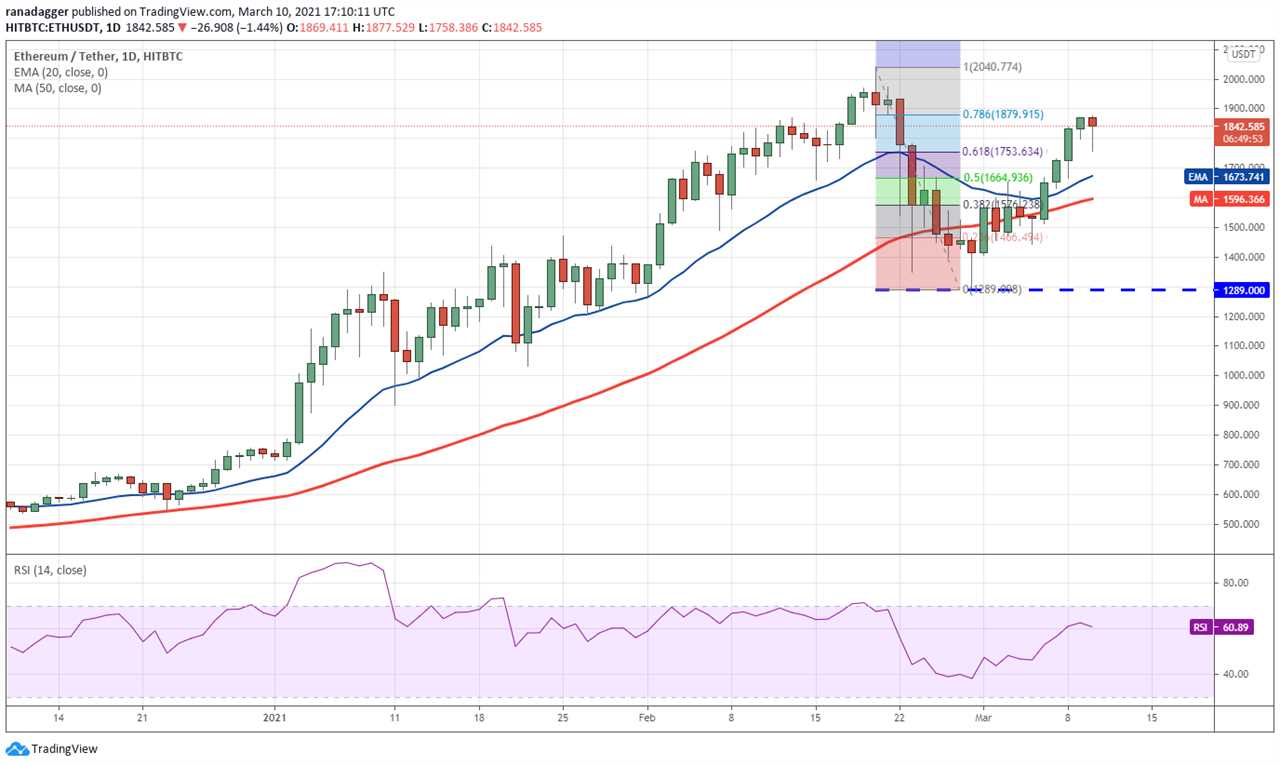 Price analysis 3/10: BTC, ETH, BNB, ADA, DOT, XRP, UNI, LTC, LINK, BCH