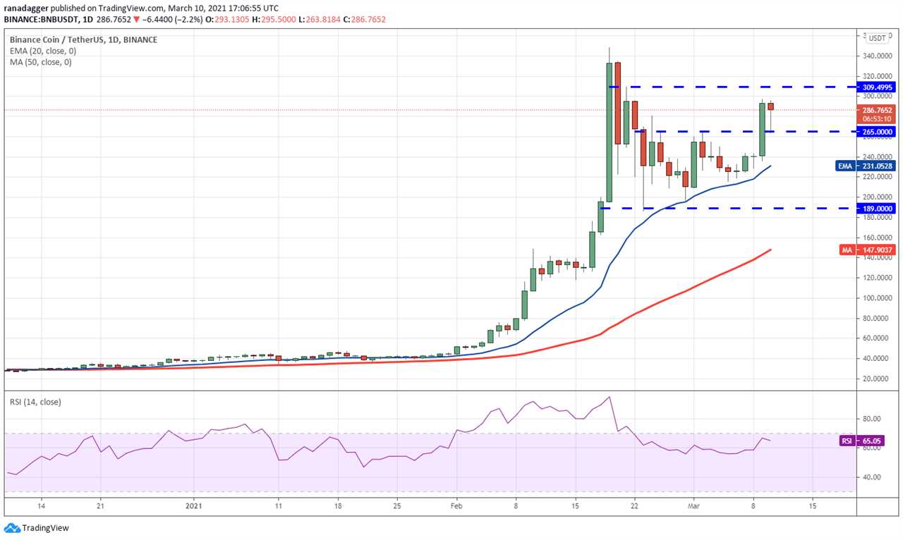 Price analysis 3/10: BTC, ETH, BNB, ADA, DOT, XRP, UNI, LTC, LINK, BCH