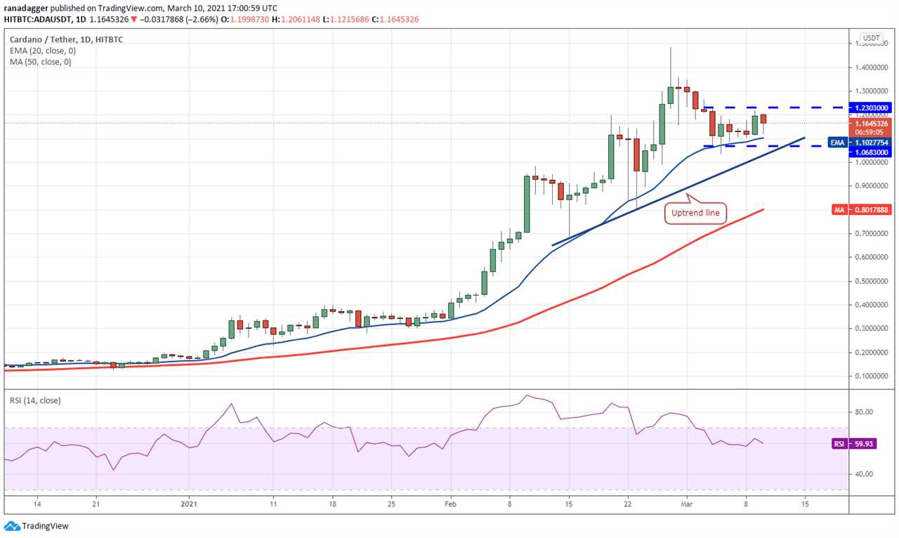 Price analysis 3/10: BTC, ETH, BNB, ADA, DOT, XRP, UNI, LTC, LINK, BCH