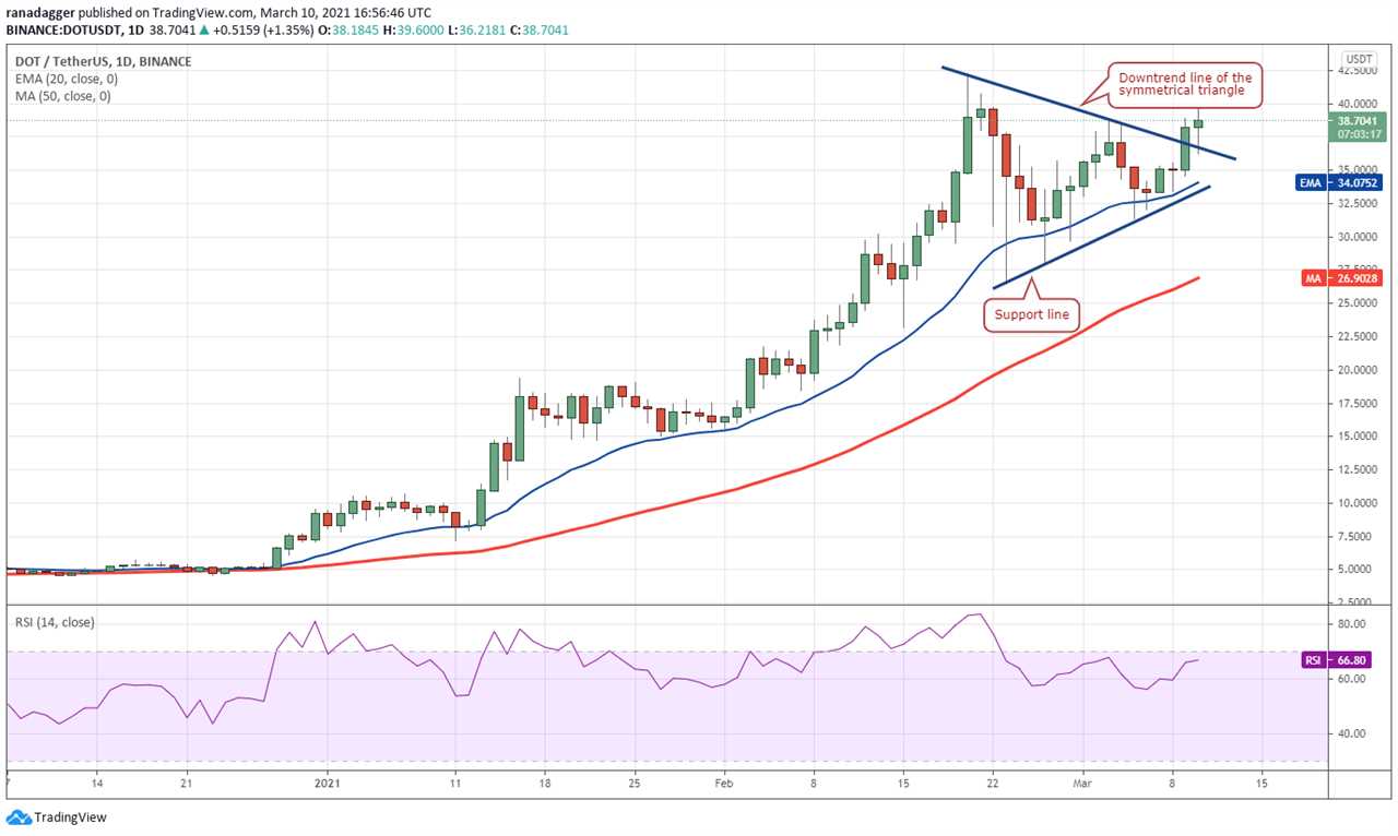 Price analysis 3/10: BTC, ETH, BNB, ADA, DOT, XRP, UNI, LTC, LINK, BCH