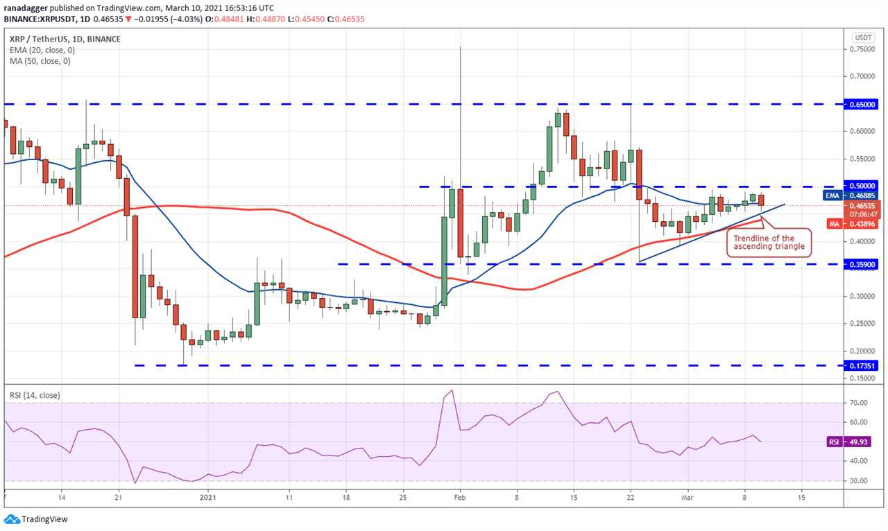 Price analysis 3/10: BTC, ETH, BNB, ADA, DOT, XRP, UNI, LTC, LINK, BCH