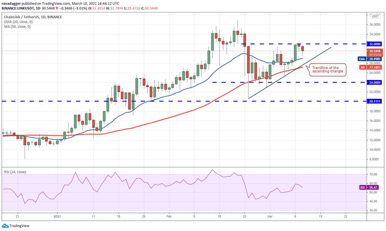 Price analysis 3/10: BTC, ETH, BNB, ADA, DOT, XRP, UNI, LTC, LINK, BCH