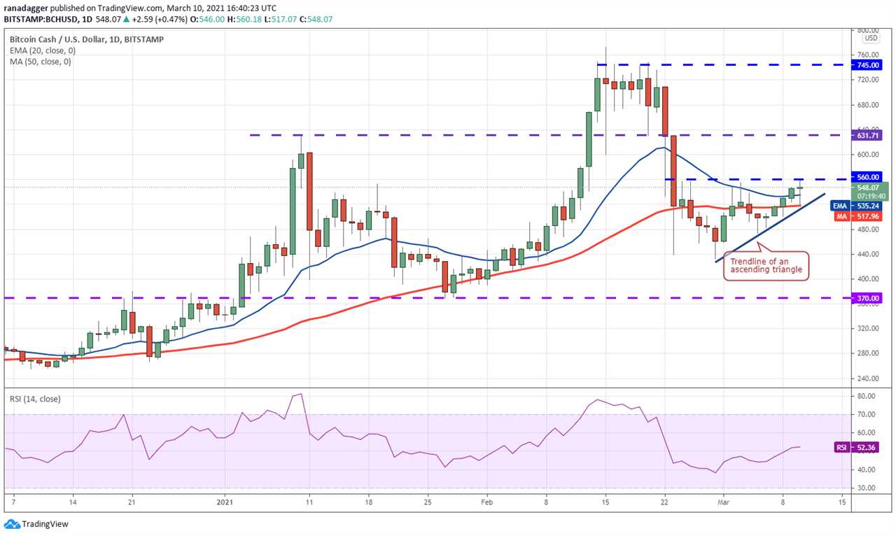 Price analysis 3/10: BTC, ETH, BNB, ADA, DOT, XRP, UNI, LTC, LINK, BCH