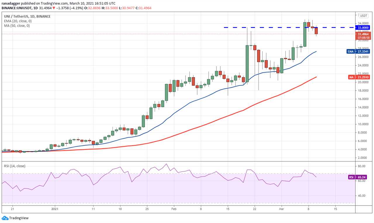 Price analysis 3/10: BTC, ETH, BNB, ADA, DOT, XRP, UNI, LTC, LINK, BCH