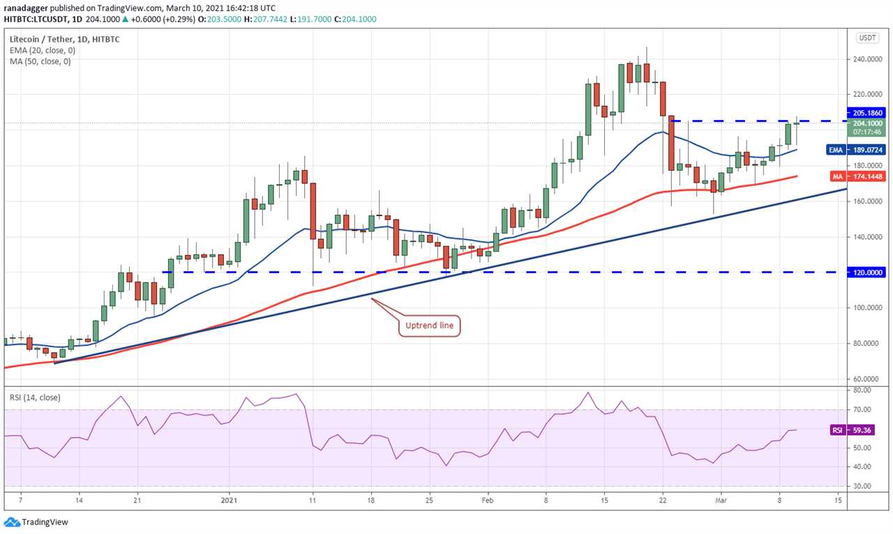 Price analysis 3/10: BTC, ETH, BNB, ADA, DOT, XRP, UNI, LTC, LINK, BCH