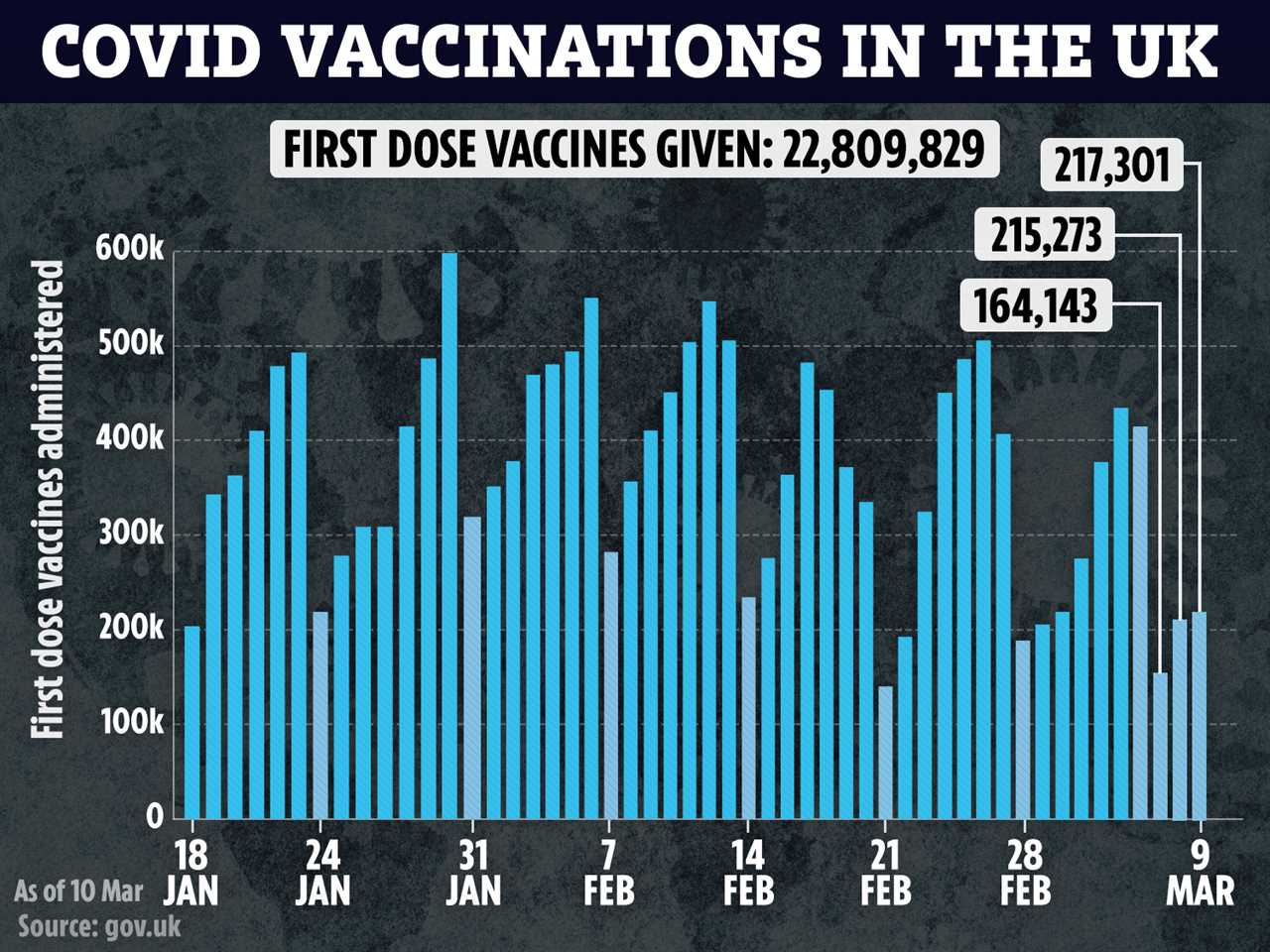 Covid vaccines ‘for over-30s by April’ as surge of 10 million extra jabs available from next week’