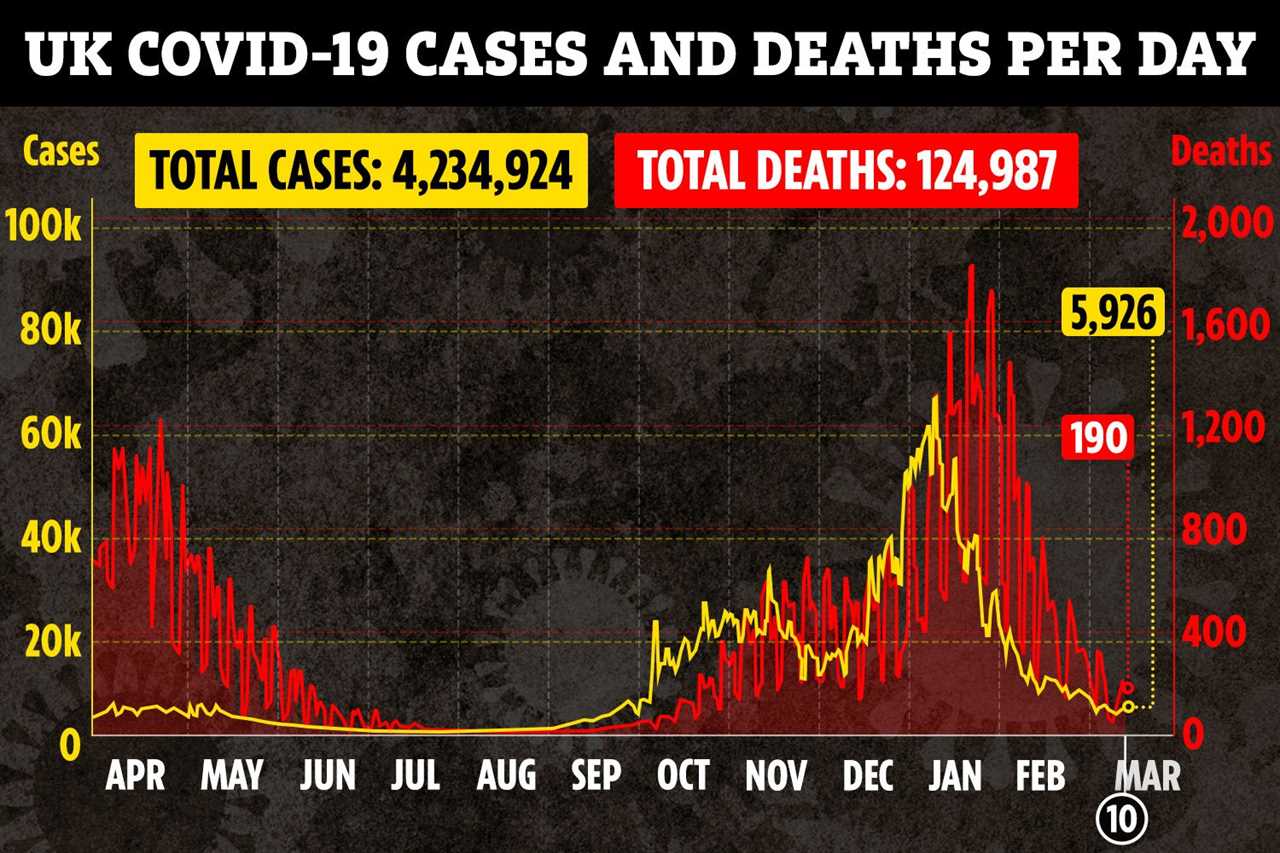 The daily Covid death toll has dropped by more than 80 per cent between February 10 and today