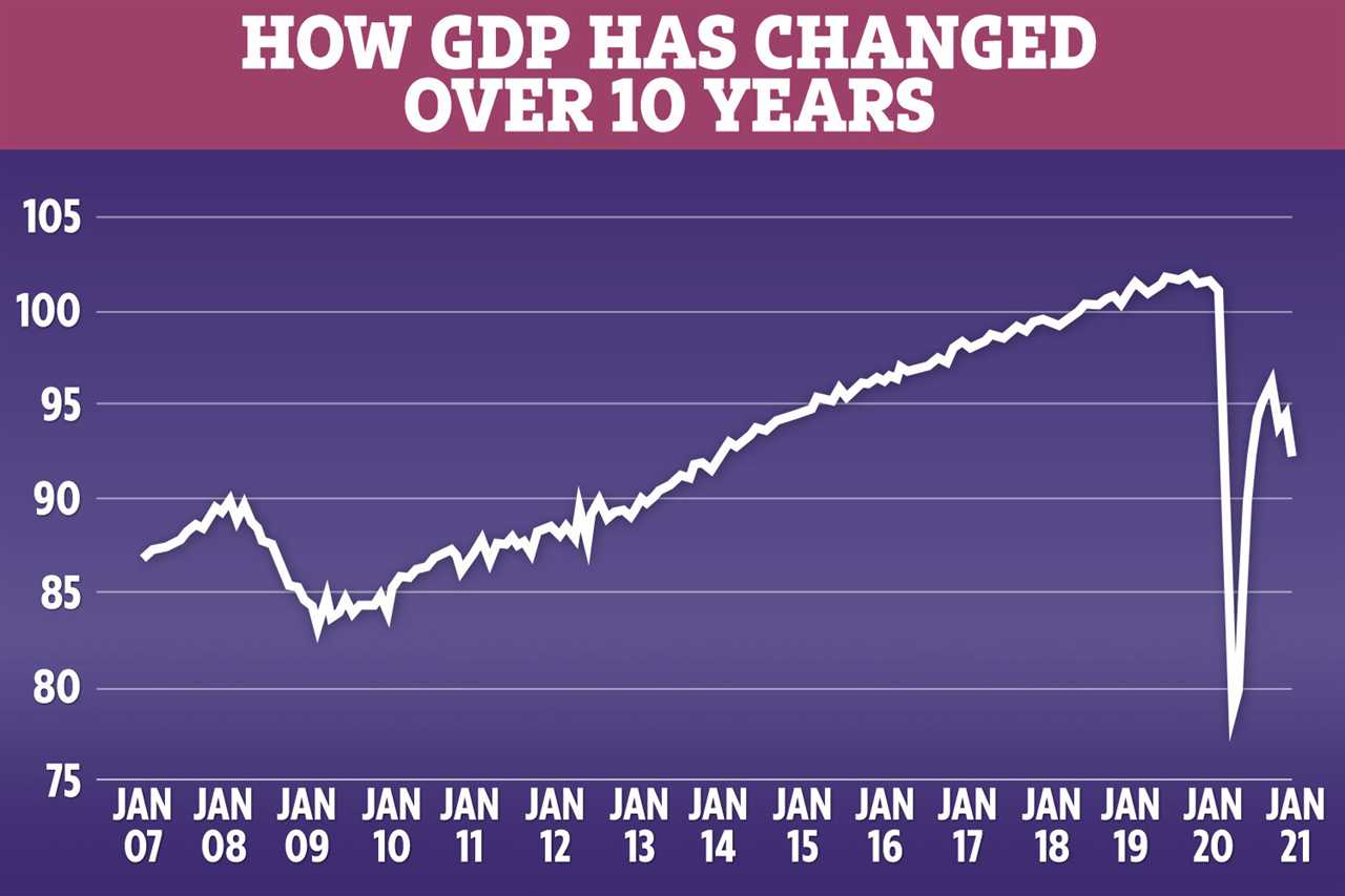 UK economy shrank 2.9% in January due to coronavirus lockdown restrictions