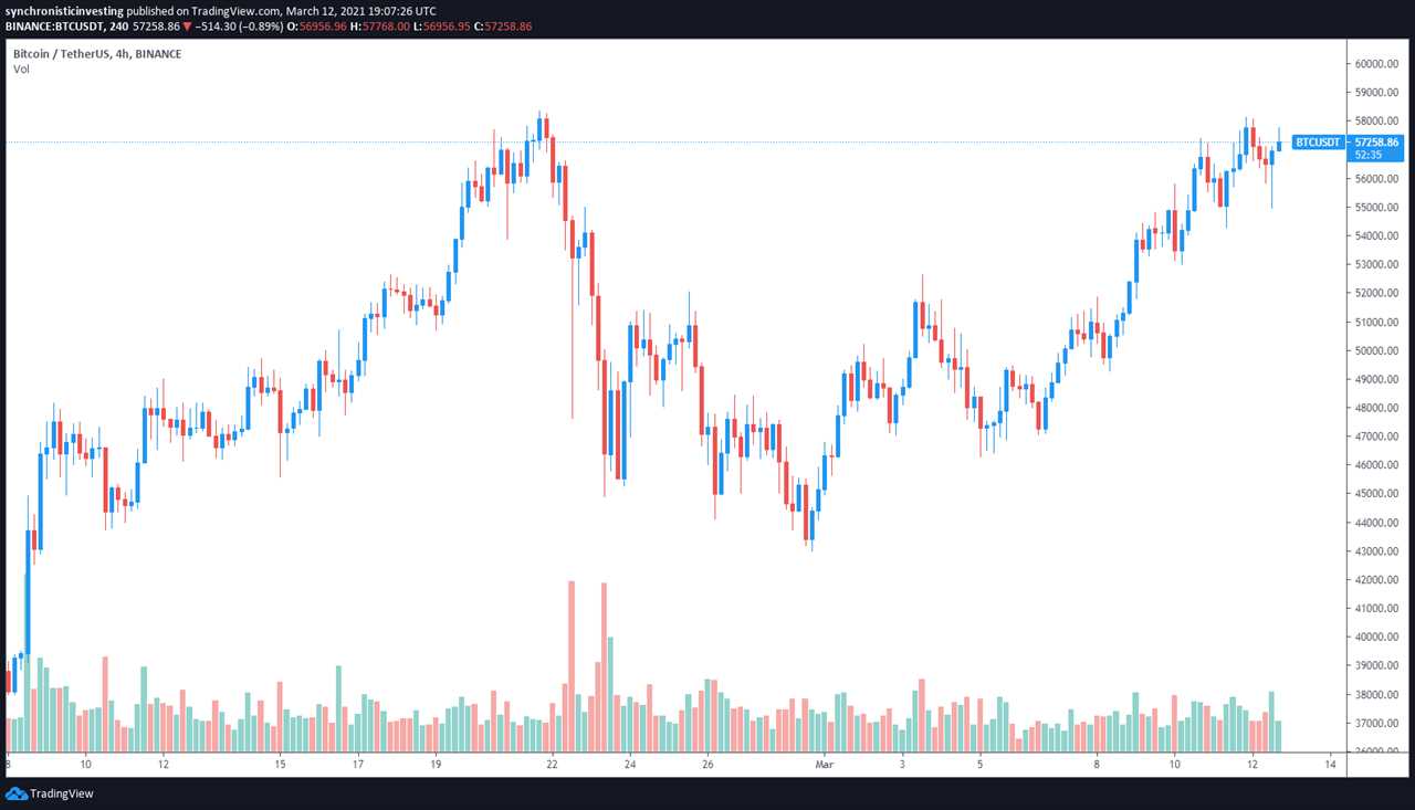 Altcoins sell-off after Bitcoin price rejects near its $58K all-time high